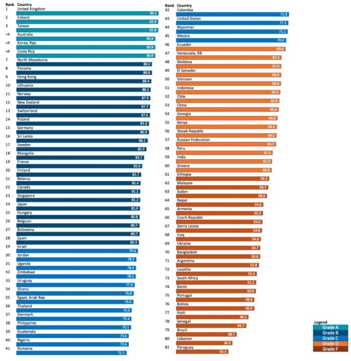 ranking