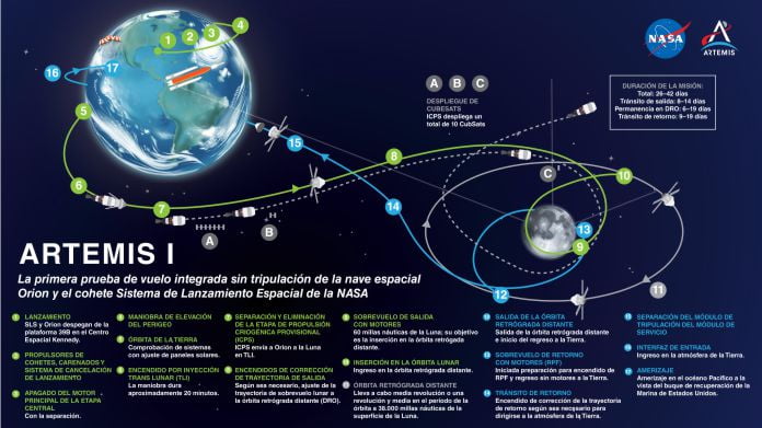 Las fases de la misión Artemisa de la NASA