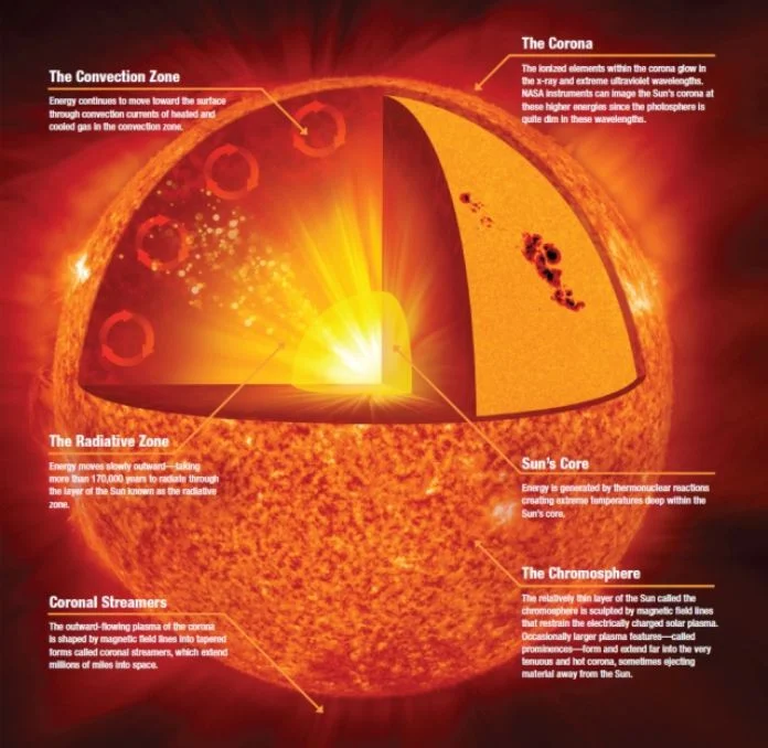 anatomía del Sol