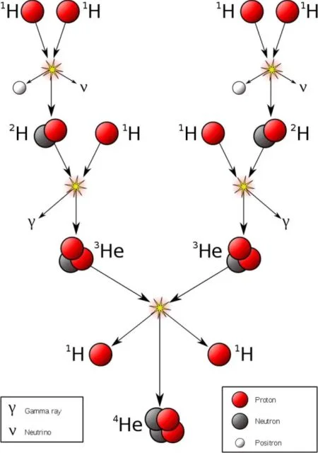 cadena protón-protón