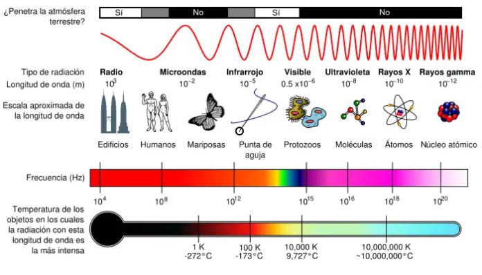 longitudes de onda de la luz